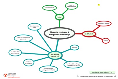 image de la mind map du cours